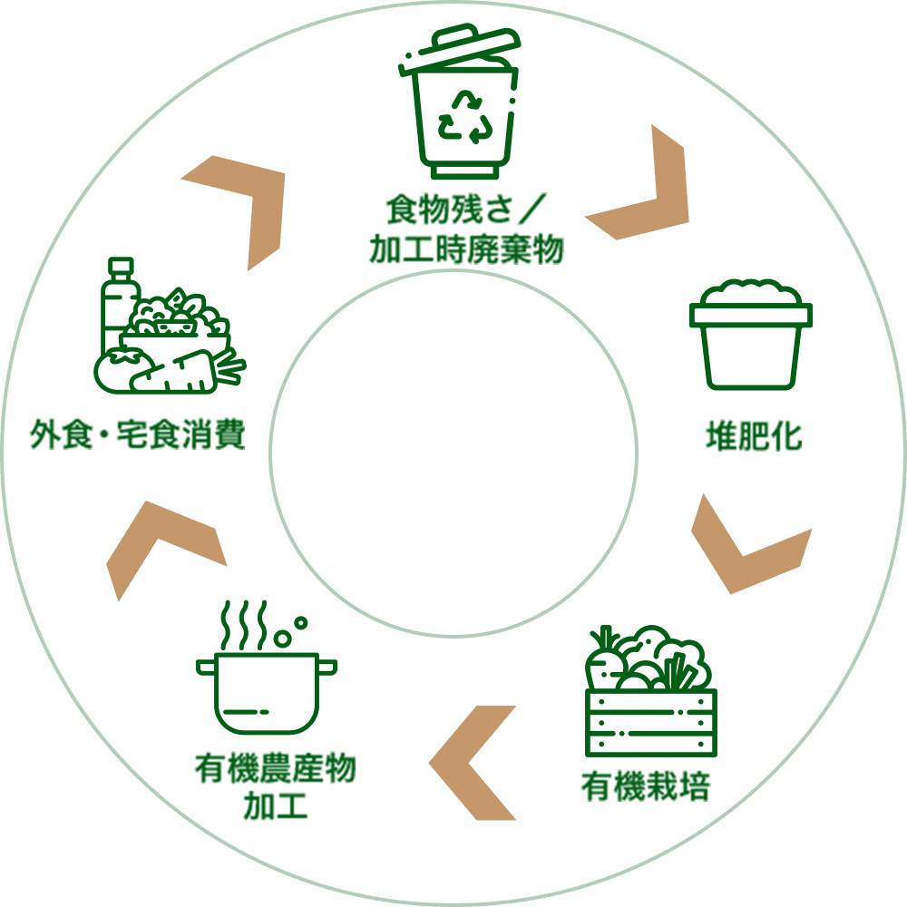 環境循環型の構造