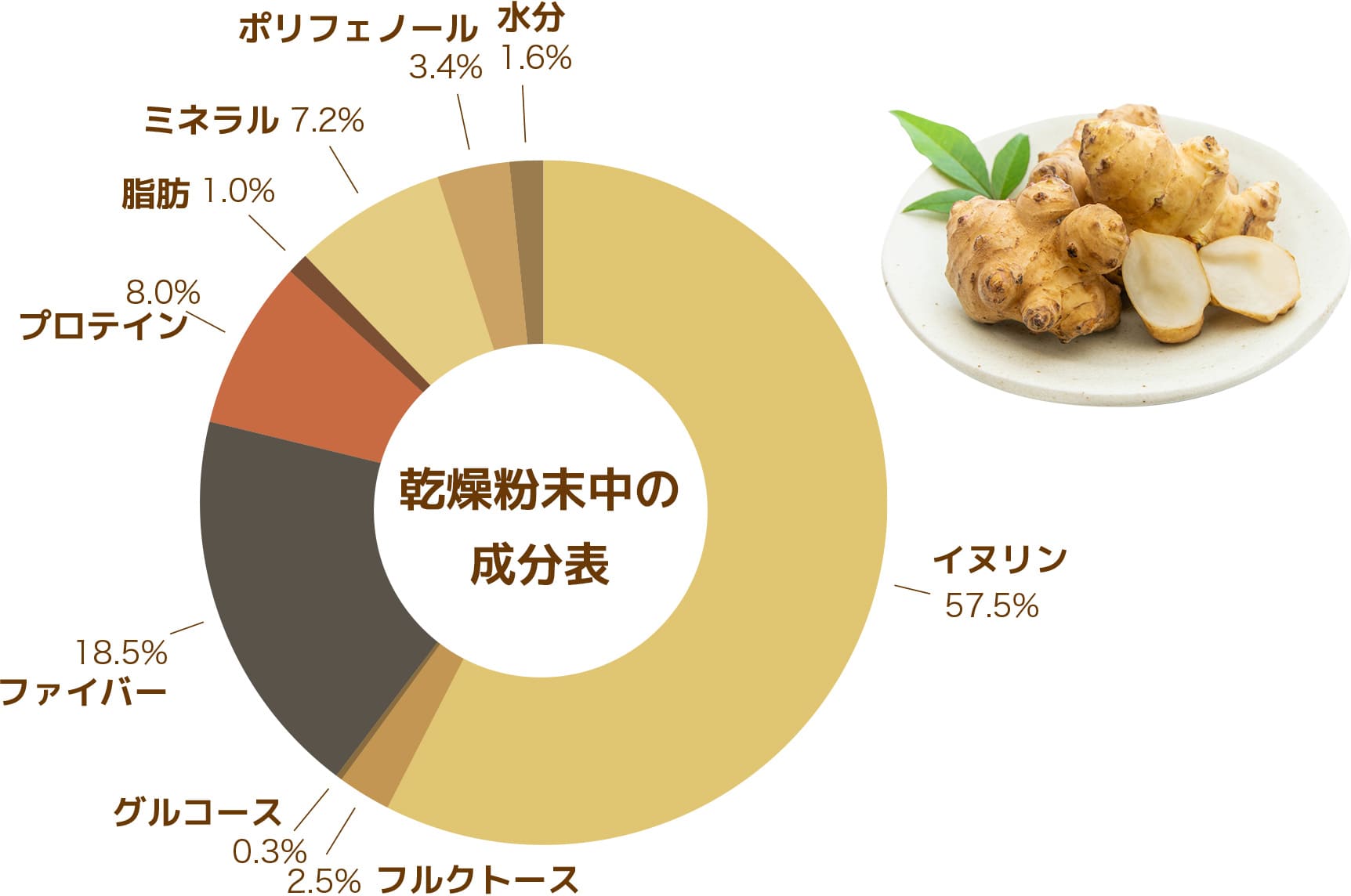 乾燥粉末中の成分表