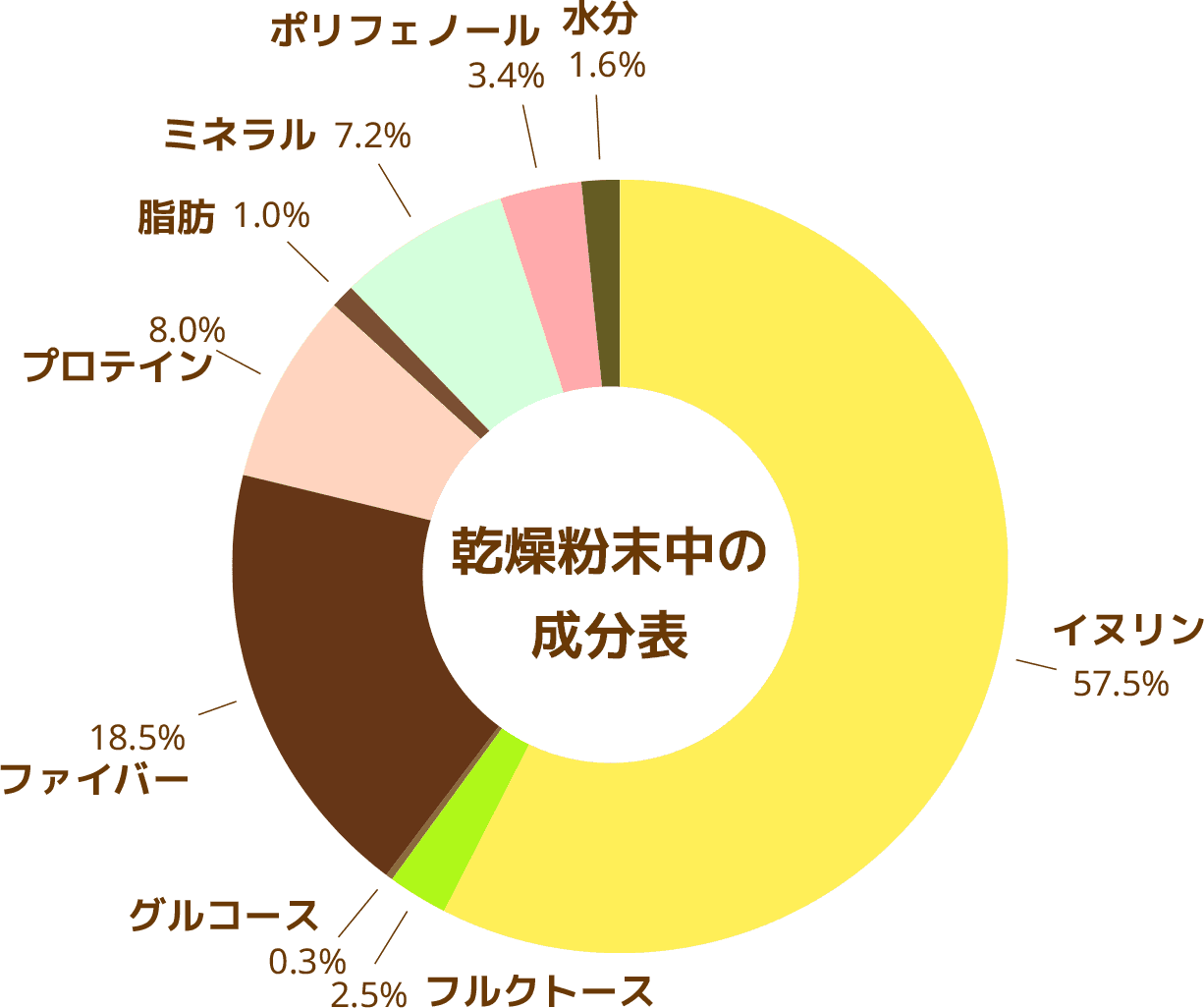 乾燥粉末中の成分表